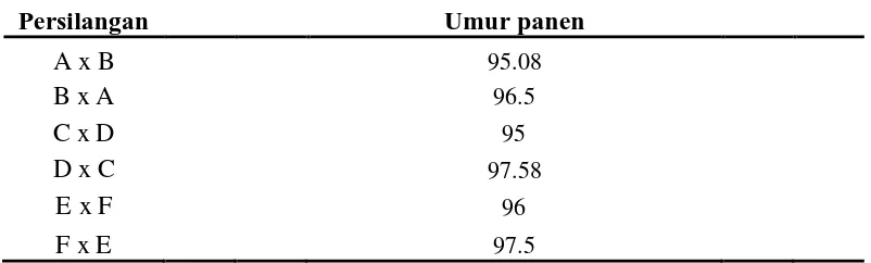 Tabel 7. Rataan umur panen dari persilangan resiprok beberapa varietas 