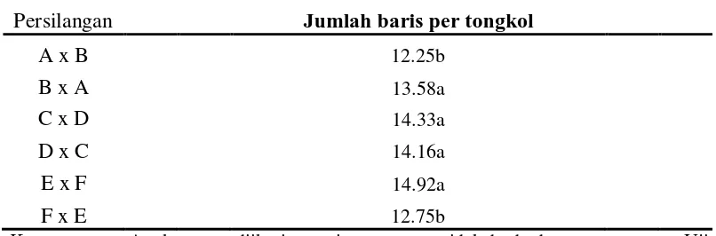 Tabel 11. Rataan jumlah baris per tongkol dari persilangan resiprok beberapa varietas 