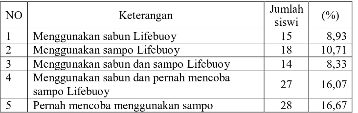 Tabel 1.1 Pemakaian produk Lifebuoy 