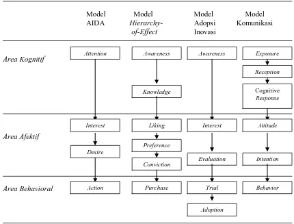 Gambar 2.1: Contoh Model – Model Hierarki Respons  