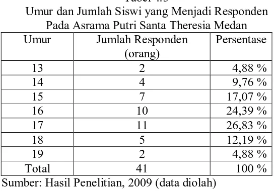 Tabel 4.3 Umur dan Jumlah Siswi yang Menjadi Responden  