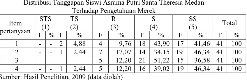  Tabel 4.5 Distribusi Tanggapan Siswi Asrama Putri Santa Theresia Medan Terhadap Pengetahuan Merek 