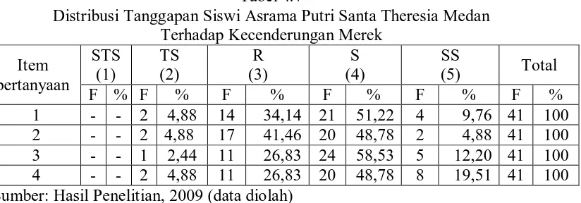 Tabel 4.7 Distribusi Tanggapan Siswi Asrama Putri Santa Theresia Medan 