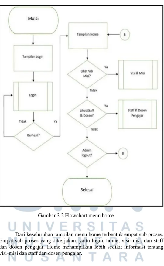 Gambar 3.2 Flowchart menu home 