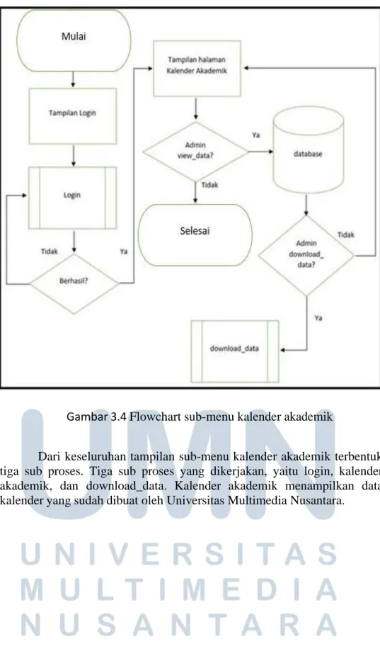 Gambar 3.4 Flowchart sub-menu kalender akademik