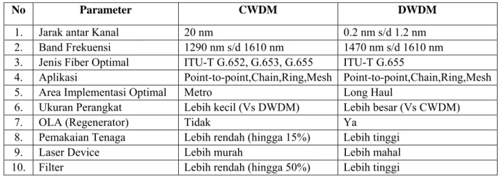 Tabel 3.1 Perbandingan CWDM dan DWDM 