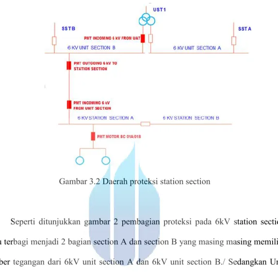 Gambar 3.2 Daerah proteksi station section   