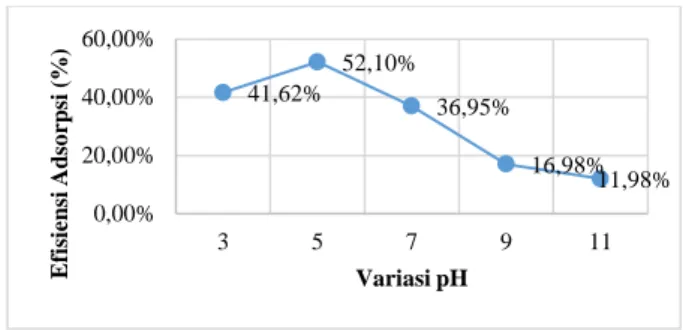 Gambar 4 Grafik Hubungan nilai pH Terhadap Presentase Removal Kromium Total (Cr) 