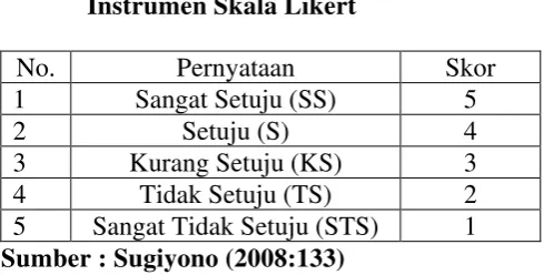 Tabel 3.2 Instrumen Skala Likert  