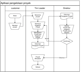 Gambar 1. Flowmap Pengelolaan Proyek 