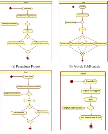 Gambar 5.Activity Diagram 