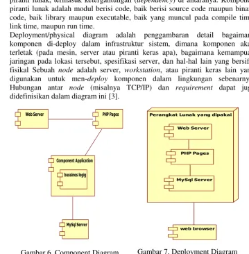 Gambar 7. Deployment Diagram 