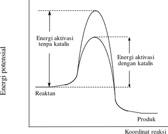 Gambar 1. Diagram Reaksi Tanpa dan Dengan Katalis  Reaksi Katalisis Heterogen 
