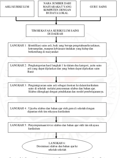 Gambar 5.1  Diagram Langkah-langkah Pengembangan Kurikulum Sains Berbasis  