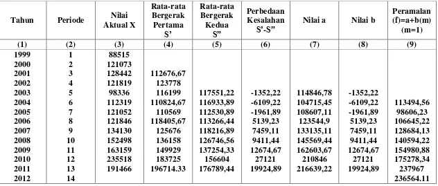 Tabel 4.2 Ramalan Jumlah Wisatawan Asing yang Berkunjung ke Sumatera Utara 