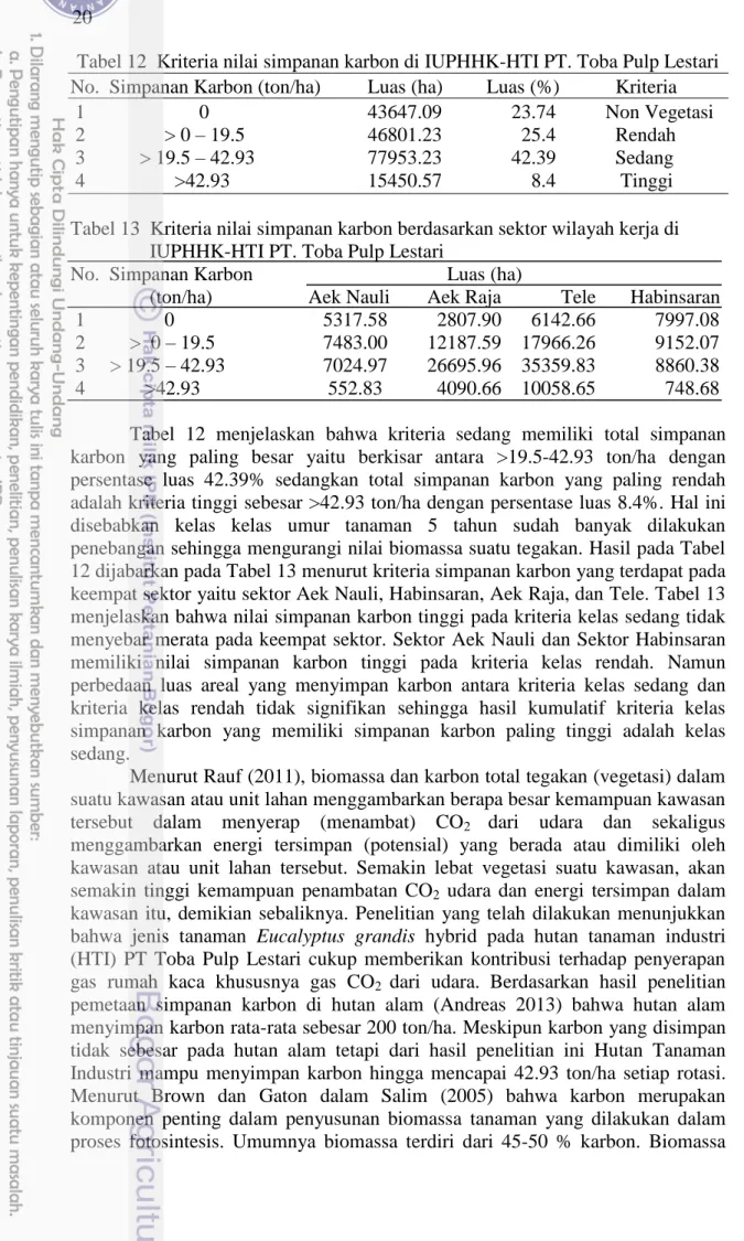 Tabel 12  Kriteria nilai simpanan karbon di IUPHHK-HTI PT. Toba Pulp Lestari  No.  Simpanan Karbon (ton/ha)  Luas (ha)  Luas (%)    Kriteria   1    0              43647.09       23.74  Non Vegetasi   2         &gt; 0 – 19.5               46801.23         2