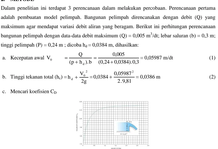 Gambar 1. Grafik Koefisien Peluapan Mercu Ogee Hubungan antara p/h d  (Hydraulic structures  for Flow Diversion an Storage, Version 2 CE IIT-Kharangpur) 