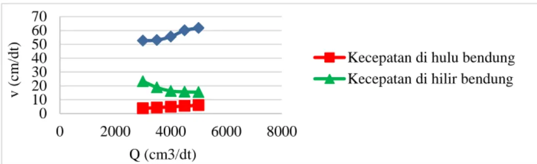 Gambar 4. Hubungan antara Variasi Debit Q (cm 3 /dt) dengan Kecepata Aliran v (m) pada  Pengaliran Bendung tipe Parabola 