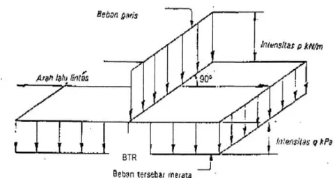 Gambar 2.3 Beban Lajur “D” 