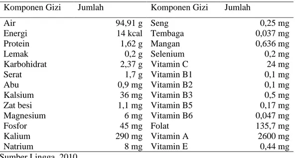 Tabel 1. Kandungan Gizi dalam 100g Daun Selada 