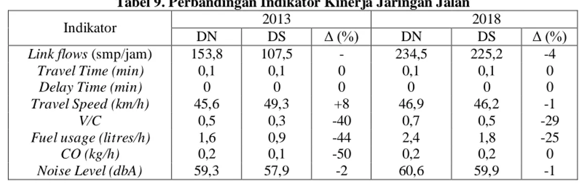 Tabel 9 menunjukan perbandingan indikator antara kondisi DS dengan kondisi DN pada tahun 2013  dan  2018
