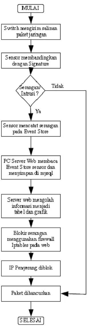 Gambar 1 Topologi Lengkap Jaringan 