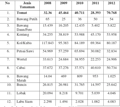 Tabel 1.1 Jumlah Produksi Sayur-Sayuran Menurut Jenisnya (Ton) di  Kabupaten Karo Tahun 2008-2012 