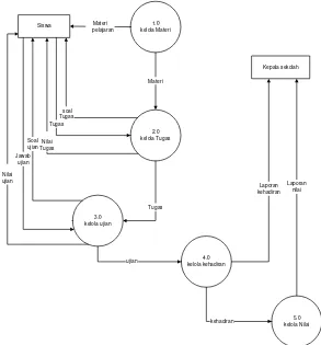 Gambar 4.2. Diagram Konteks aplikasi E-Learning yang diusulkan 