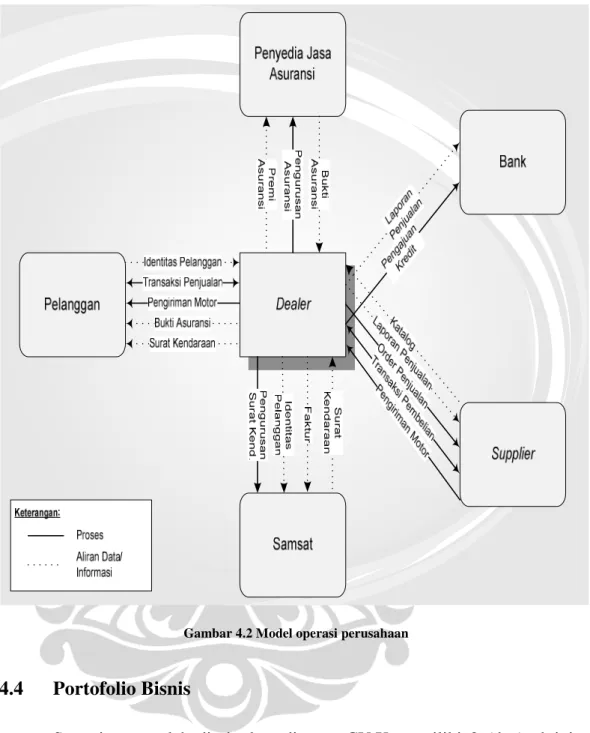 Gambar 4.2 Model operasi perusahaan 