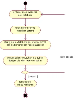 Gambar 2  Activity Diagram Penetuan  Menu Makanan Balita 3-5 Tahun 