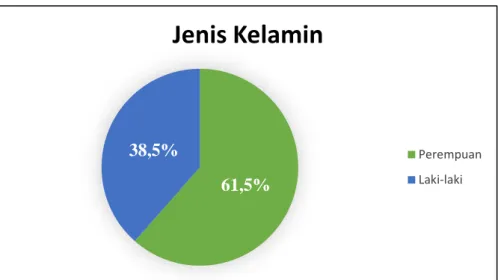 Tabel 4.1  Jenis Kelamin 