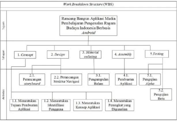 Gambar 1.Work BreakdownaStructure