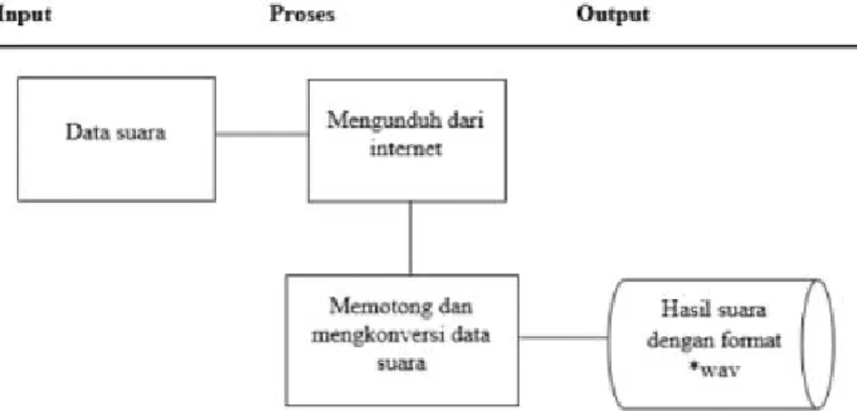 Gambar 5. Proses Pengumpulan Data Teks 6. Assembly (Pembuatan)