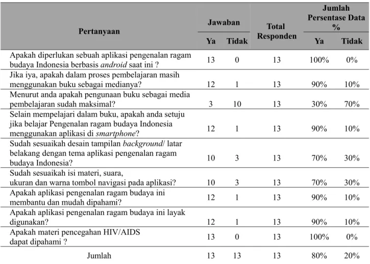 Tabel 4.12. Hasil Penilaian Kuesioner