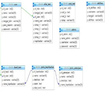 Gambar 3.4 menjelaskan relasi antar tabel pada database sistem pakar menentukan 