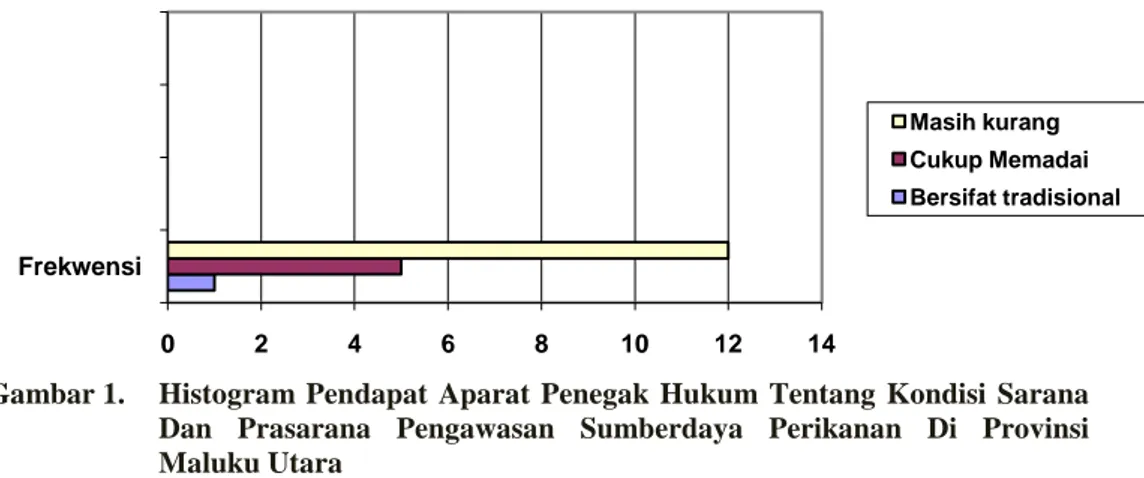 Gambar 1.  Histogram  Pendapat  Aparat  Penegak  Hukum  Tentang  Kondisi  Sarana  Dan  Prasarana  Pengawasan  Sumberdaya  Perikanan  Di  Provinsi  Maluku Utara 