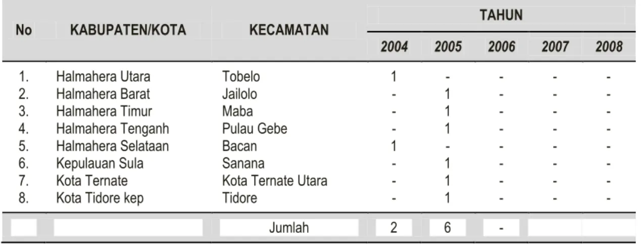 Tabel 1.  Perkembangan Pos Pengawasan di  Provinsi Maluku Utara Tahun 2008 