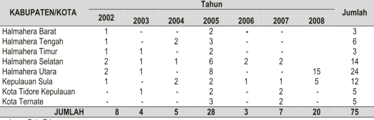Tabel  6.  Perkembangan POKWASMAS di Provinsi Maluku Utara Sampai dengan Tahun 2008 