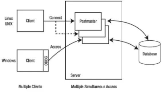 Gambar 1. Arsitektur PostgreSQL