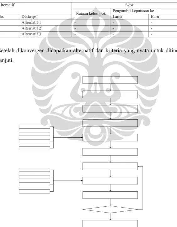 Gambar 3.3 Skema Alur Proses Delphi 