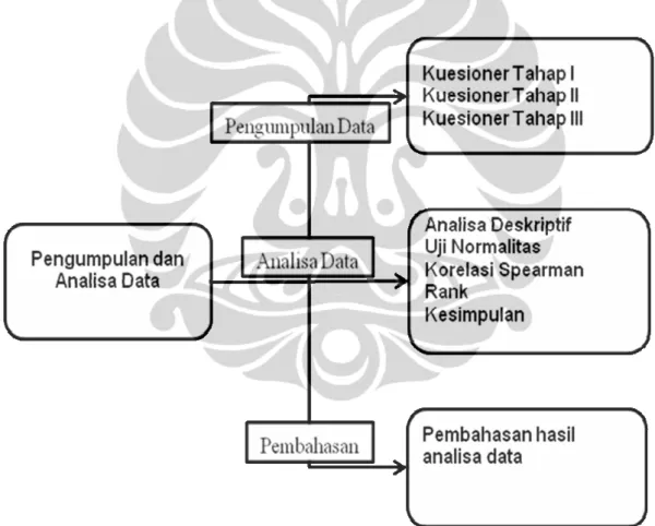 Gambar 4.1 Pengumpulan dan Analisis Data  4.2 Pengumpulan Data 