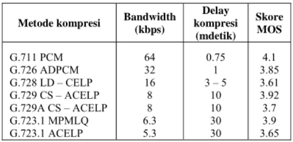 Tabel 3. Hubungan metode kompresi dan penilaian MOS 