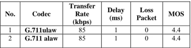 Tabel 6. Hasil pengujian panggilan dari server Asterisk ke  server Ondo  No. Codec  Transfer Rate  (kbps)  Delay (ms)  Loss  Packet  MOS  1  G.711ulaw  85 1 0  4.4  2  G.711 alaw  85 1 0  4.4 