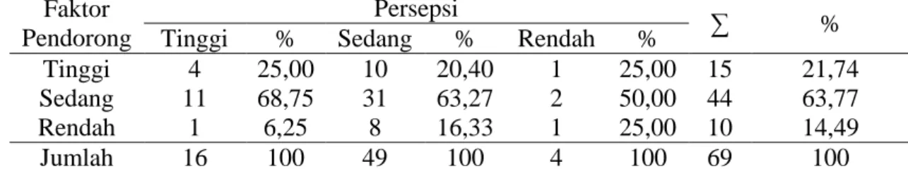 Tabel  6.  Hubungan  Antara  Tingkat  Persepsi  Terhadap  Faktor  Pendorong  Masyarakat  Dalam  Menjaga  Hutan  Adat  (The  Relations  of  Perception  with The Driving Factor for Maintaining Indigenous Forest) 