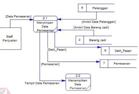 Gambar 4.11 DFD Level 1 mencatat transaksi pemesanan 