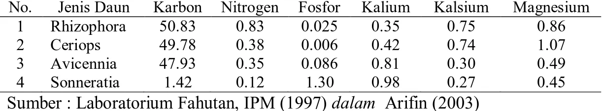 Tabel 2. Kandungan unsur hara di dalam daun-daun berbagai jenis mangrove 