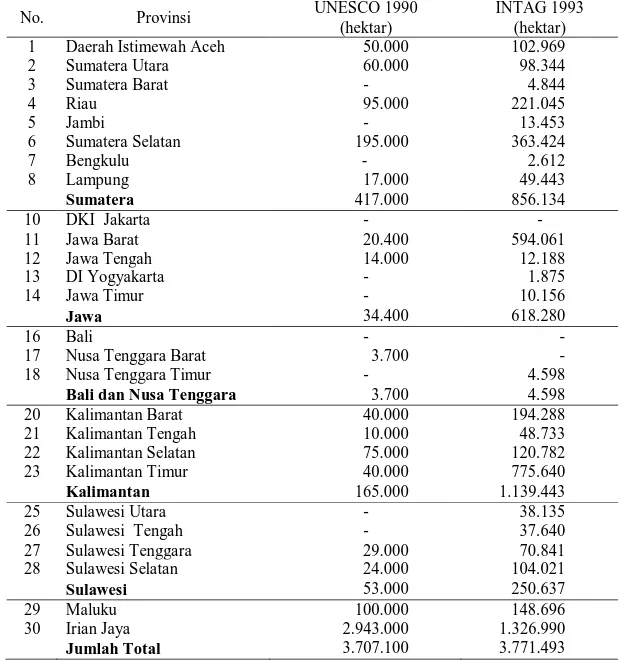 Tabel 1. Luas  hutan mangrove di Indonesia 