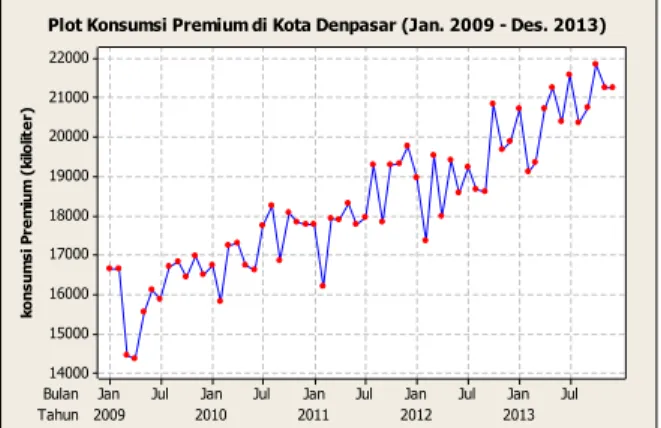 Gambar 3.1 Plot Data Time Series Konsumsi Premium  di Kota Denpasar 