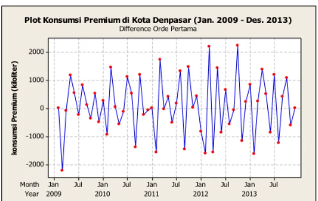 Gambar  3.2  (a)  menunjukkan  bahwa  data  belum  stasioner  terhadap  mean,  sedangkan  (c),  menunjukkan  ada  pengaruh  trend  yang  linier  pada  data  konsumsi  premium  Kota  Denpasar