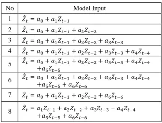 Tabel 3.1 Model Input algoritma Genetika 